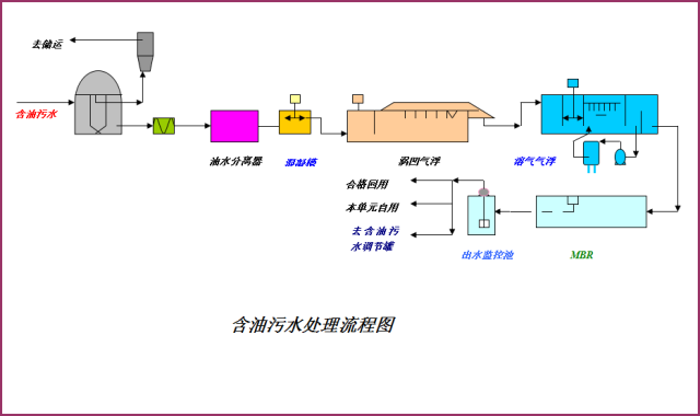 含油污水处理流程图(来源煤化工智库)重要推荐尊敬的行业界领导:由