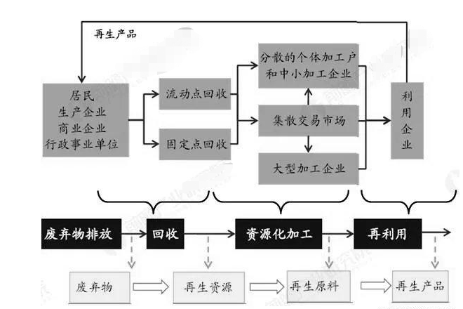 2019年中国再生资源行业产业链市场废旧纺织品回收价值增幅最大