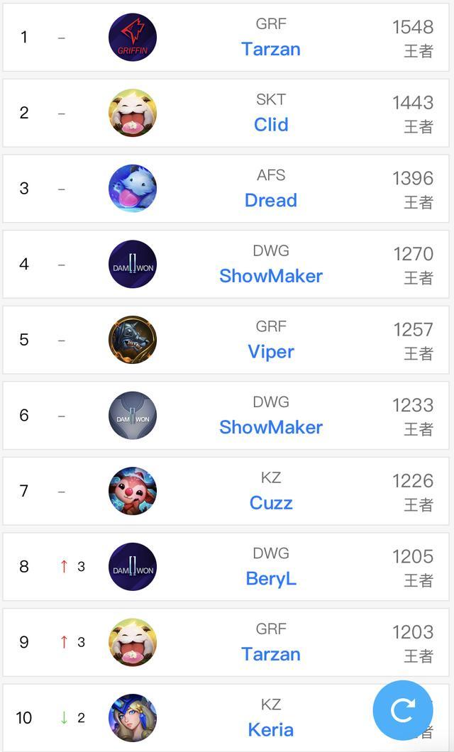 ldl排名_手机处理器排名(2)