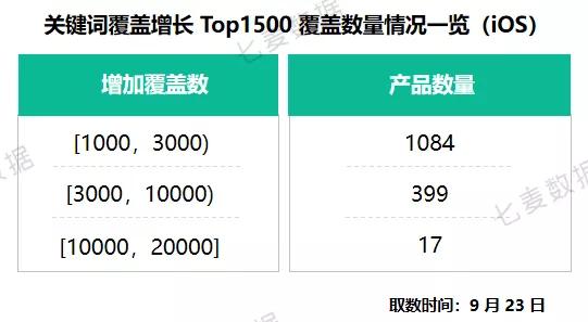 9 月 23 日关键词覆盖情况其关键词覆盖增长数据相较 19 日有明显下滑。差异