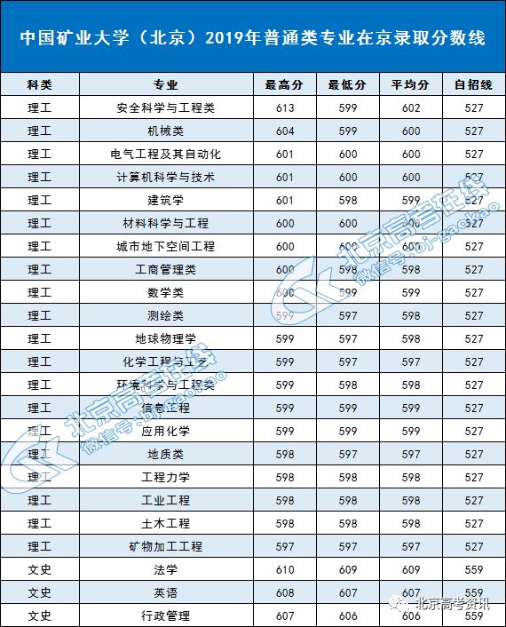 分数线丨中国矿业大学(北京)2019年普通类专业录取分数线!