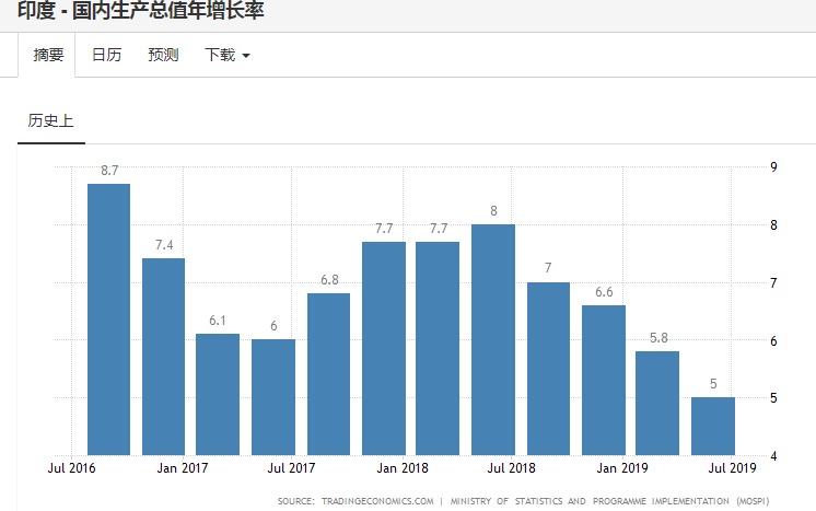 印度gdp创纪录暴视频_GDP暴跌23.9 印度官方 数据符合预期(2)