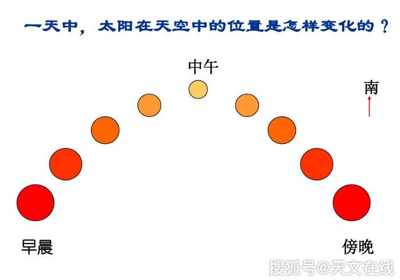 在任何一天,如何能算出地球到太阳的距离?答案只有学霸才能想到