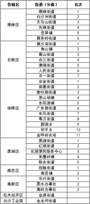 衡阳县排名_衡阳县三中(2)