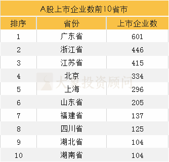 山東省A股上市全方位統(tǒng)計(jì)：上市數(shù)、在審數(shù)居全國(guó)第6，“規(guī)改股”上市最高補(bǔ)助200萬(wàn)元！