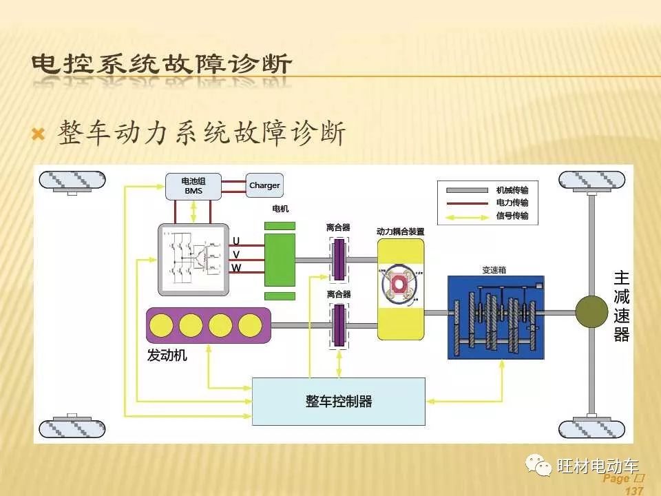 新能源汽车动力系统控制技术(153页ppt)