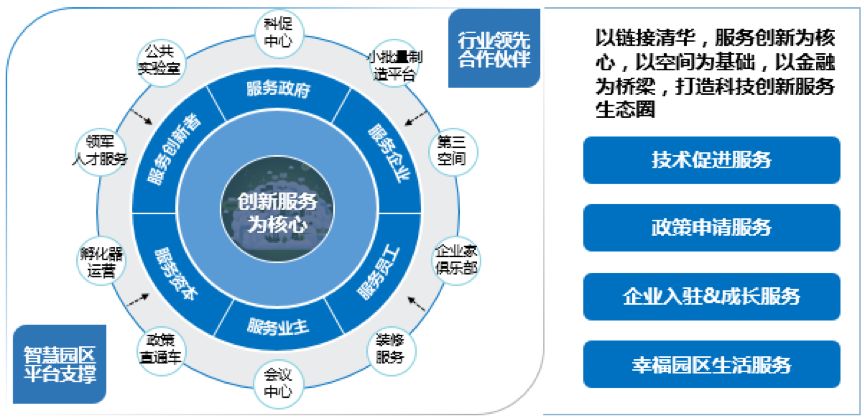 创新投资模式;70第五产业资管能力:涵盖产业园区的投资,建设,运营