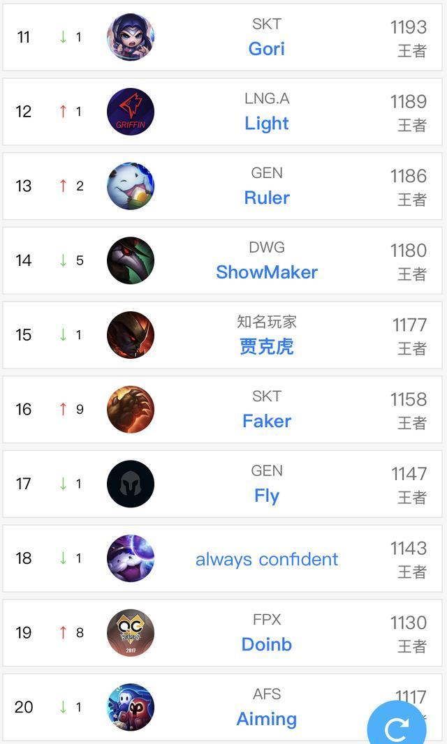 ldl排名_手机处理器排名(2)