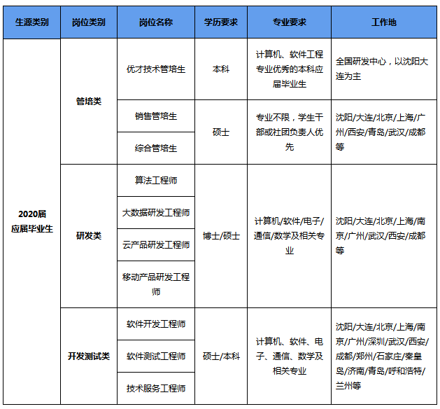 东软 招聘_东软教育科技集团研究院招聘简章(2)