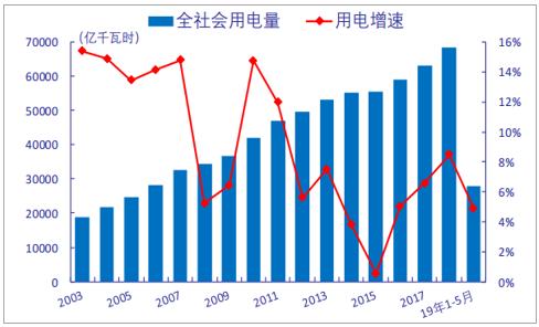 年人均用电量_电量不足图片(3)