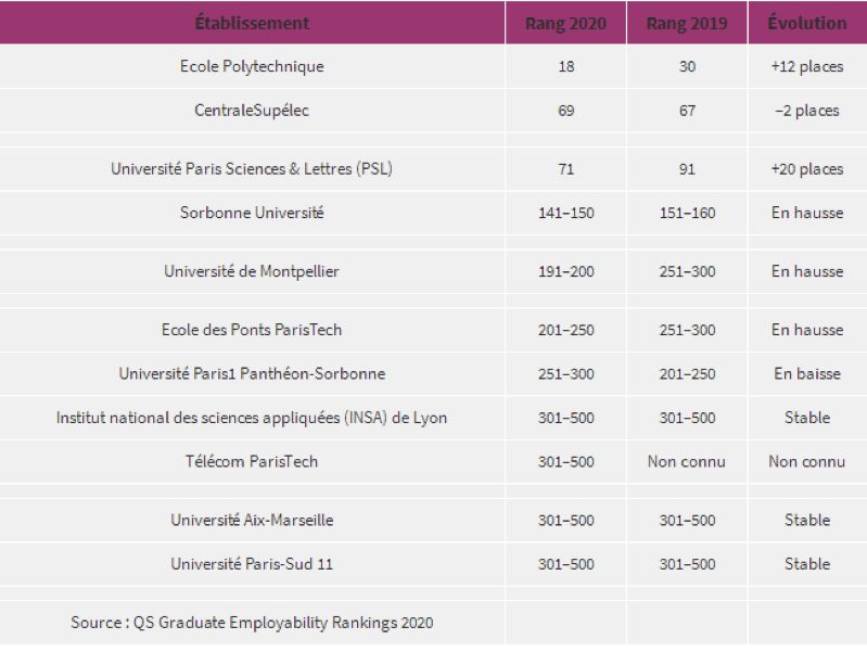 QS世界大学排名显示,法国哪些大学有就业优势