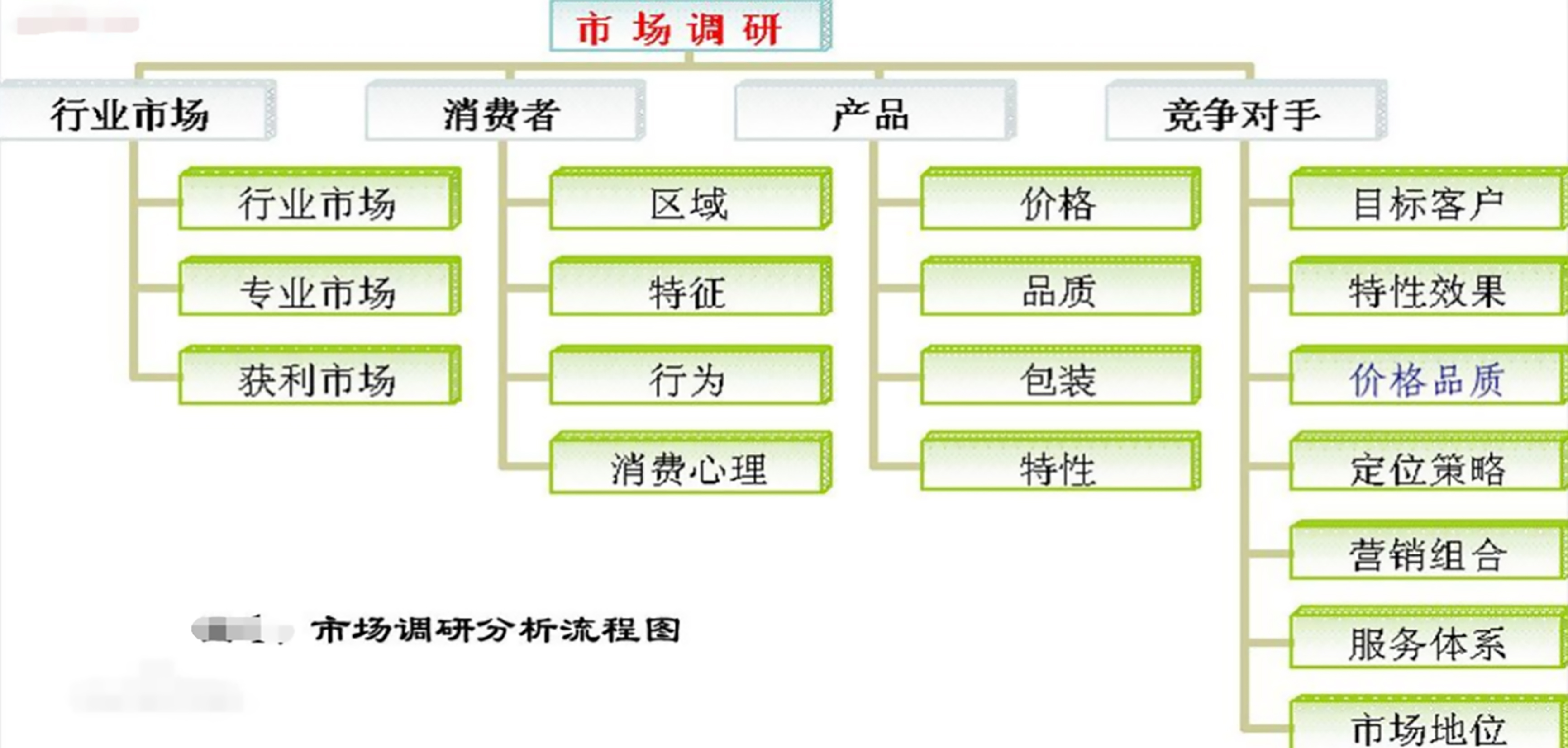 尚普咨询:市场调研应该怎么做?