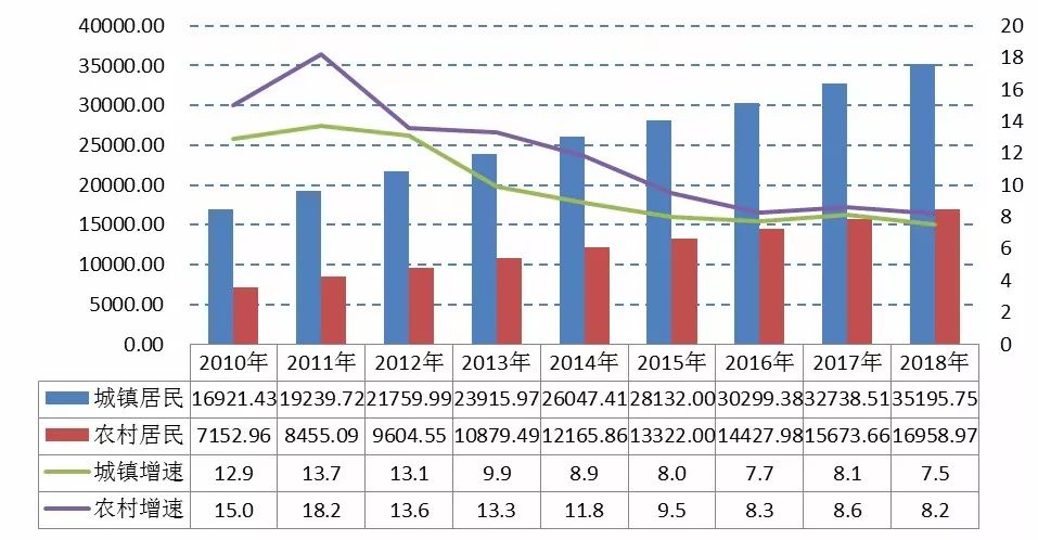 从291元到35196元,泰安城市居民年人均收入百