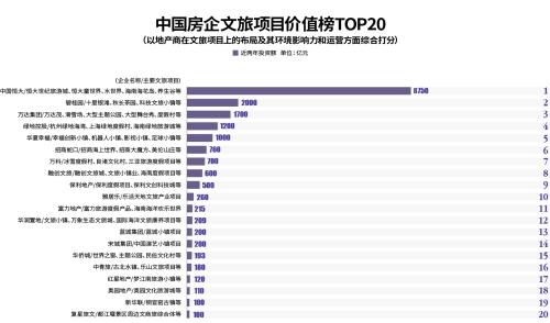 文旅地产排名_文旅地产系列海报图