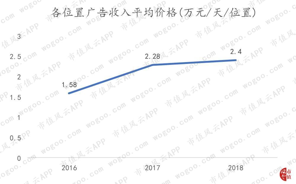 主要广告位的售出比例也在不断增加。6、活动成本到底是啥？比起电商巨头