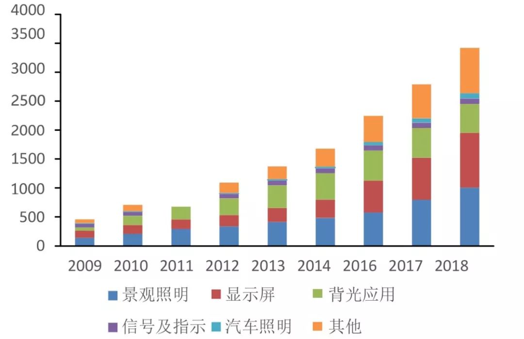 2019照明行业深度研究报告 中 LED照明发展正当时 中国为全球重要出口国