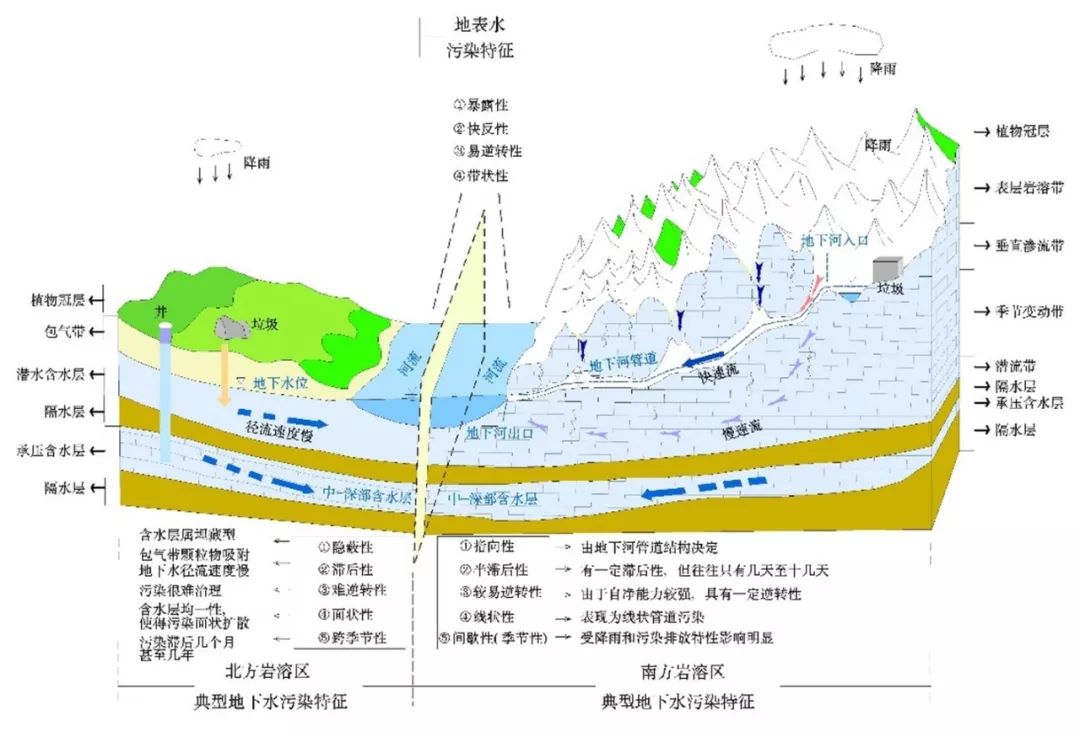 ④构建了基于防污性能评价的地下河系统监测技术