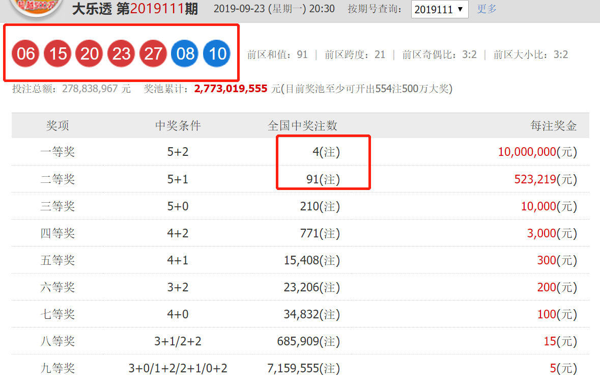 原创19111期大乐透中奖结果,二等奖91注,奖池下降至27.73亿