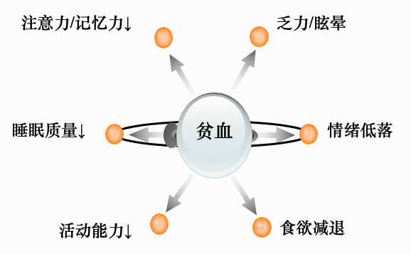 cra 的临床表现