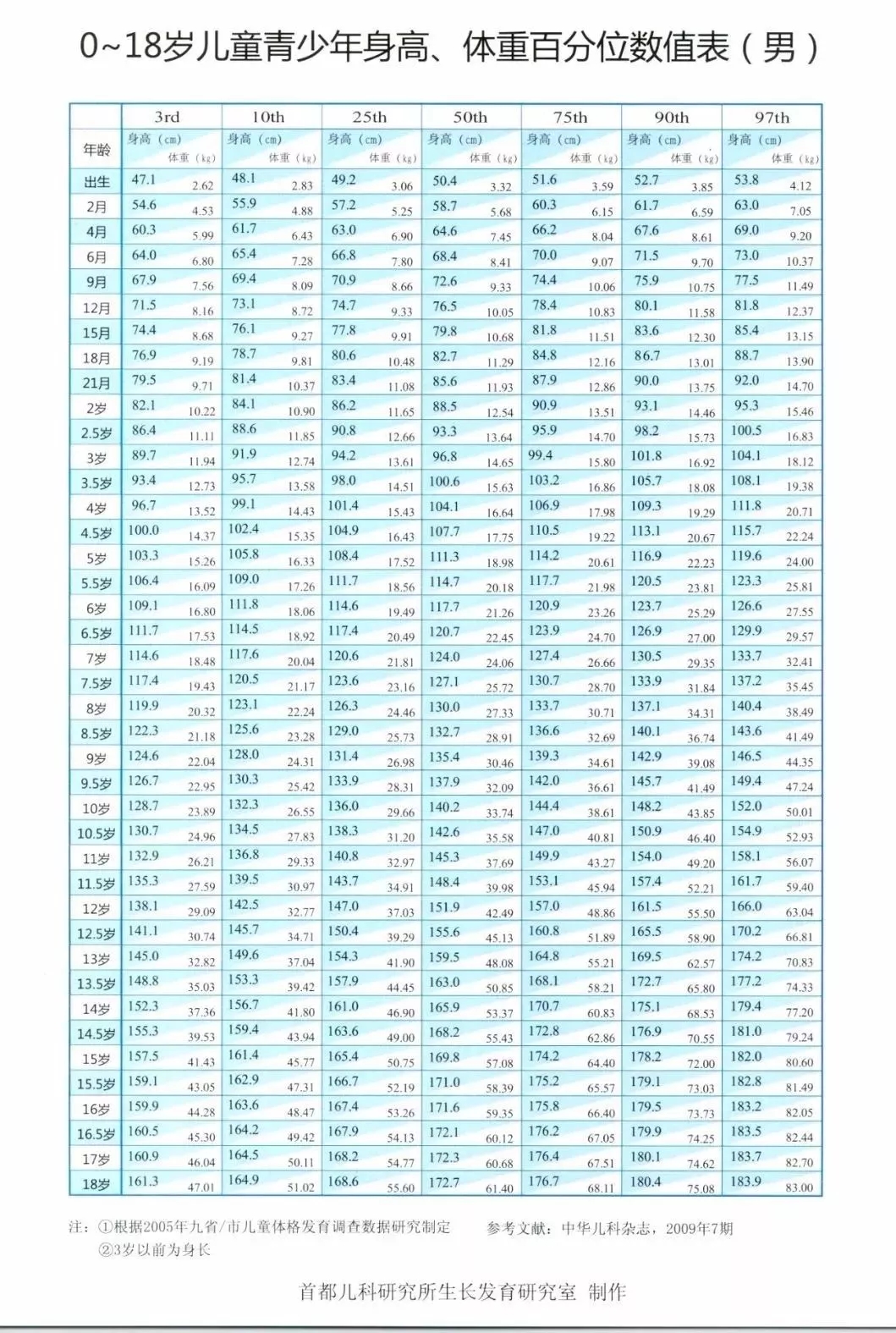 0~18岁儿童青少年身高一览表，2019最新款来了，你家宝宝达标吗？