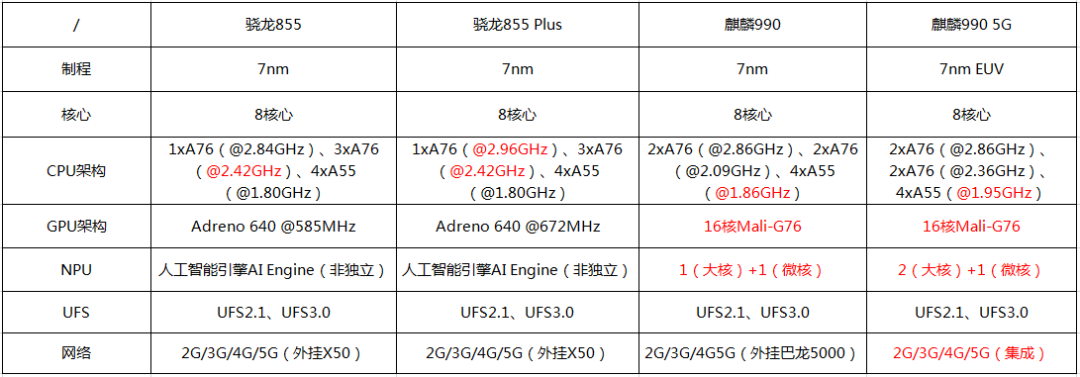 麒麟990鲁大师跑分曝光,对比骁龙855谁更强?