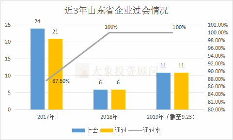 山東省A股上市全方位統(tǒng)計(jì)：上市數(shù)、在審數(shù)居全國(guó)第6，“規(guī)改股”上市最高補(bǔ)助200萬(wàn)元！