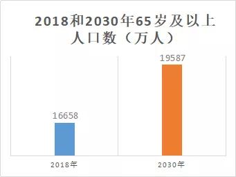 下列哪一项不是我国人口老龄化的特点( )