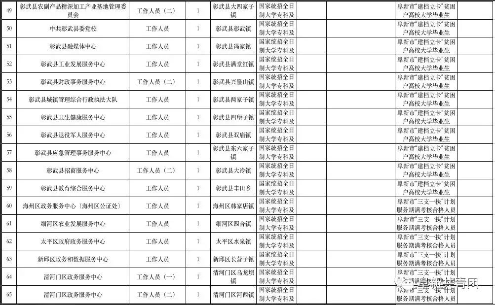 阜新最新招聘信息_阜新市招聘信息(3)