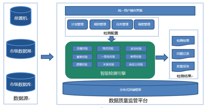 信息发展以数据质量监管助力上海市共享交换平台建设