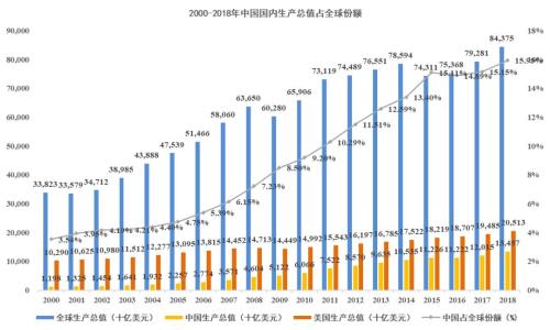 兴的GDP(2)