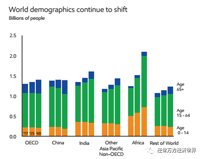 世界人口展望_十二张图看全球人口趋势 世界人口展望2019 概览 每周经济观察