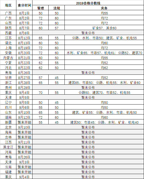 2019二建考试合格分数线(19省已公布)