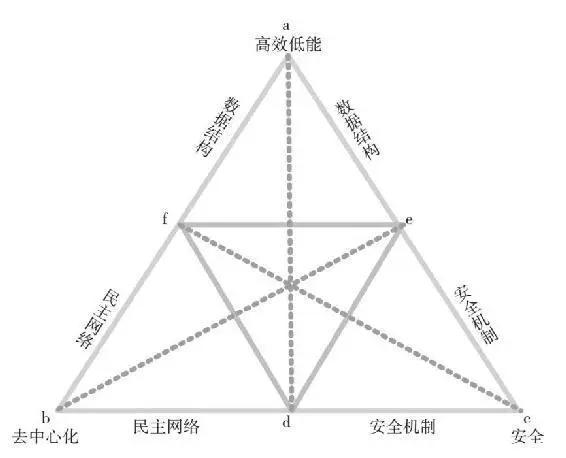 点击查看源网页 道说区块链 到底什么是区块链技术中的 不可能三角