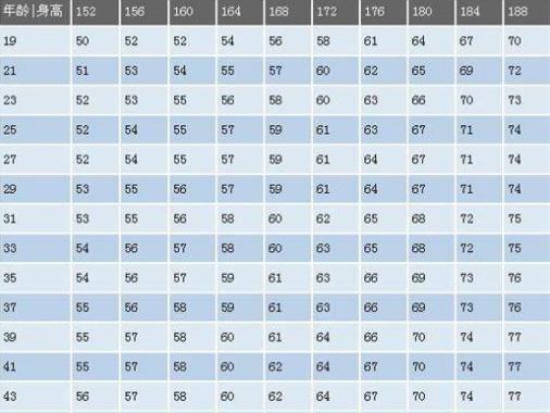 男性152至188cm标准体重对照表来啦!你超重了吗?