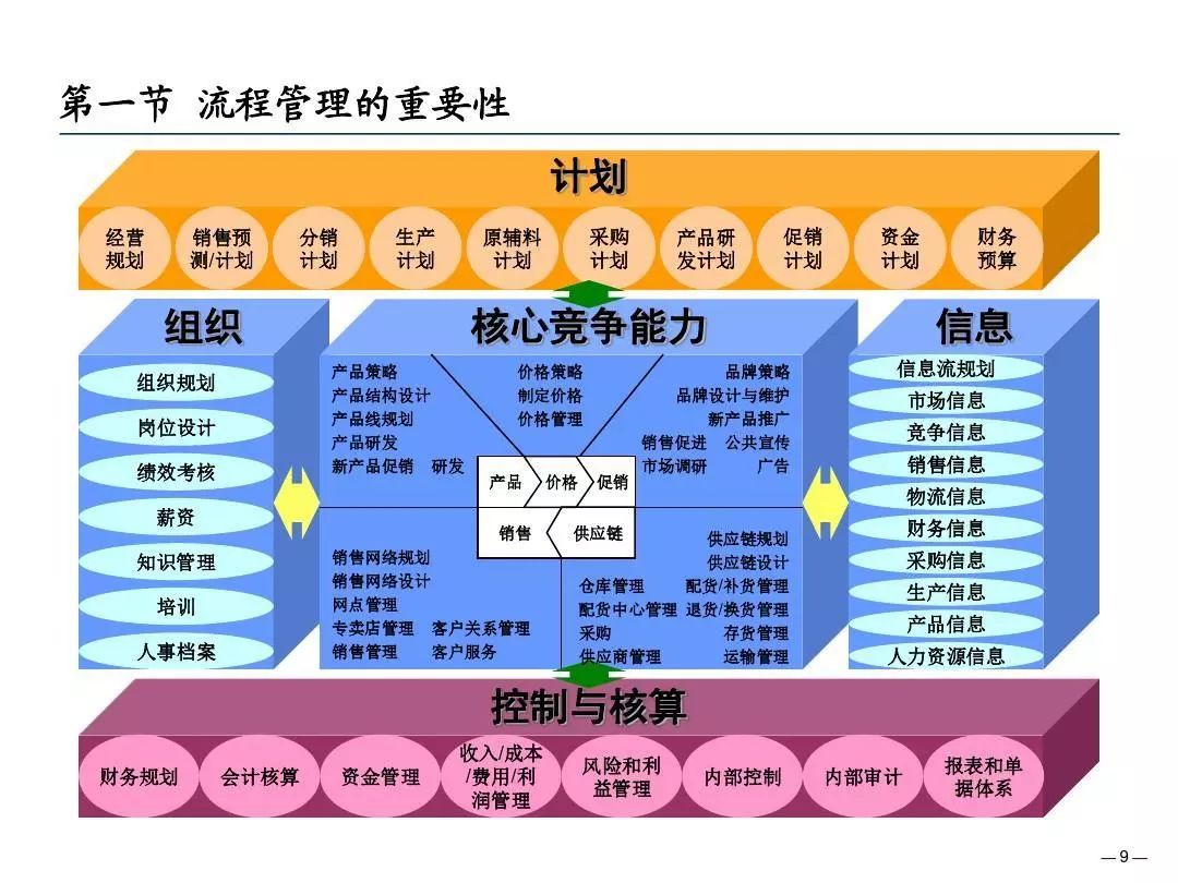 流程管理与变革 243fd5a047dd4eefa67be0af89f6c982.jpeg