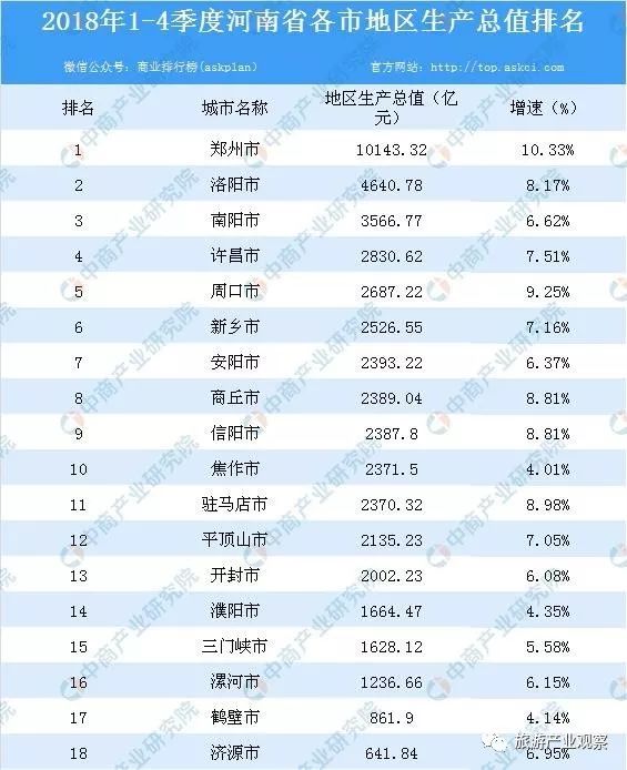 开封市全国gdp_2018河南gdp排名 河南各市gdp排名2018 去年1 4季度河南各市生产总值排名 国内财经