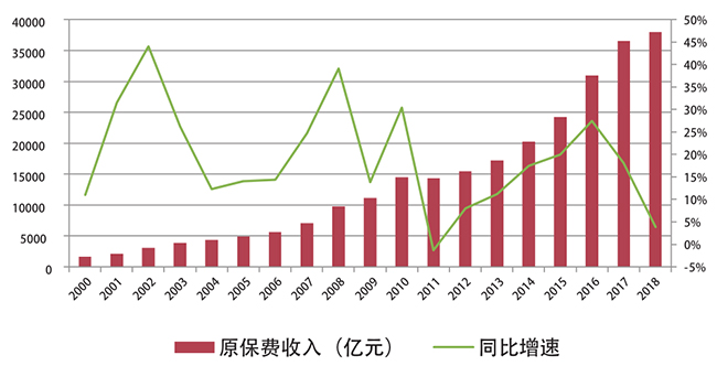 保险深度是指保费收入除以gdp_大趋势 探索之居民部门资产配置与消费行为(2)