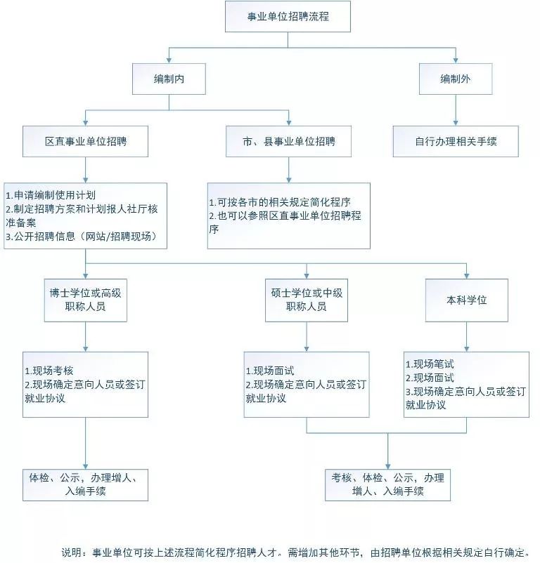 事业单位招聘流程_2021江苏事业单位报名流程指南(3)