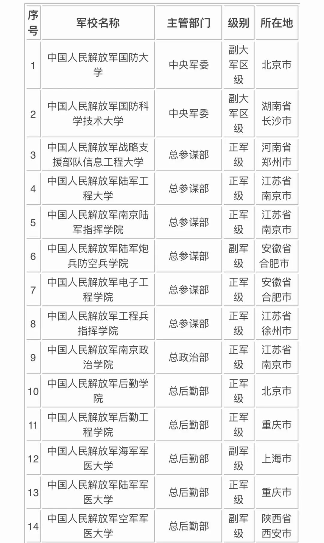 中国最好的军校排名这些高校行政级别你清楚吗