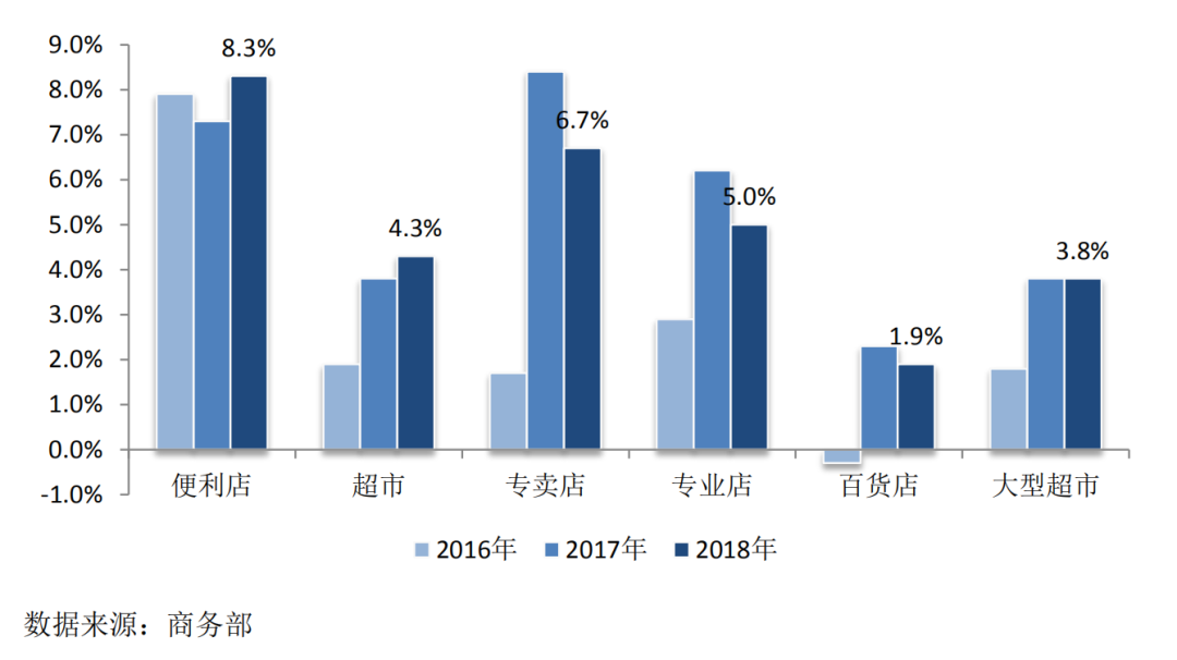 2019中国零售业排行_2019年中国零售业发展预测