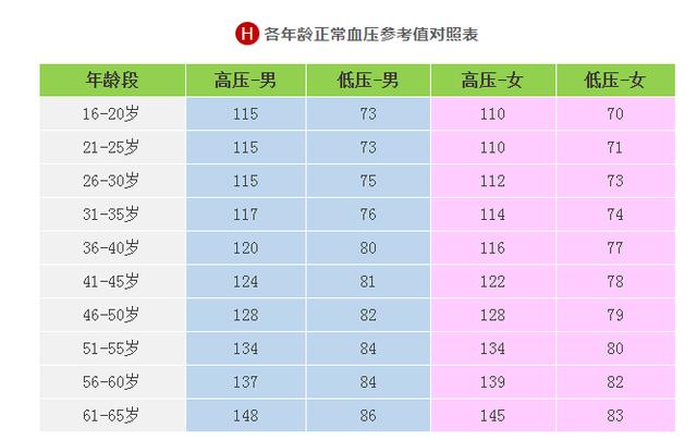 各年龄段血压,血糖,血脂,尿酸对照表,这4项指标正常吗?