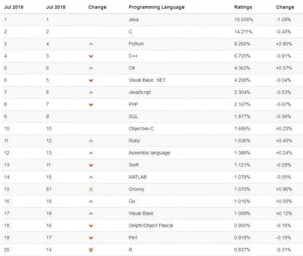 计算机语言排行榜_计算机语言图片(2)