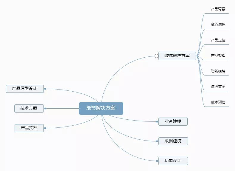 b端产品解决方案设计方法论:以业务和需求为导向