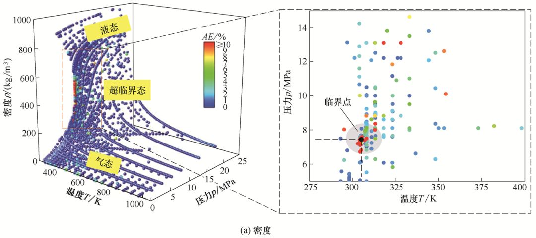 2019年第八期近临界区co2物性预测模型对比与修正