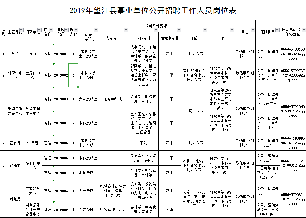 安庆这个县事业单位公开招聘工作人员34名,附岗位表…_望江县