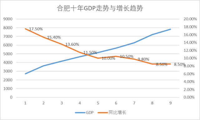 合肥十年gdp增长_十年增长新低 GDP背后的真实中国