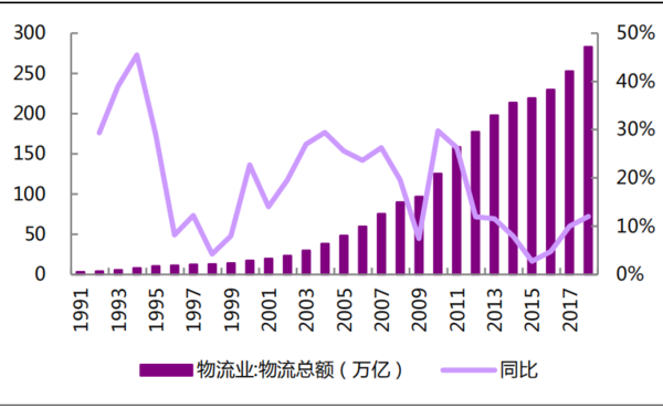 物流成本占gdp比重发达国家_电子商务(3)