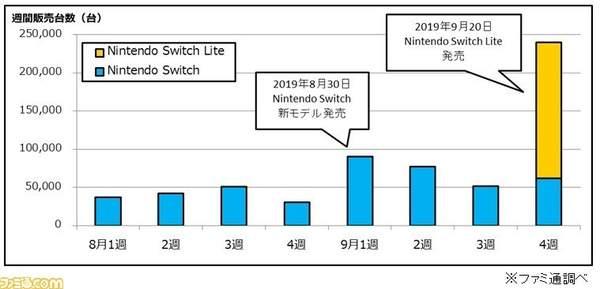 日本三天之内卖出NSLite17多万台NS总销量为921万台