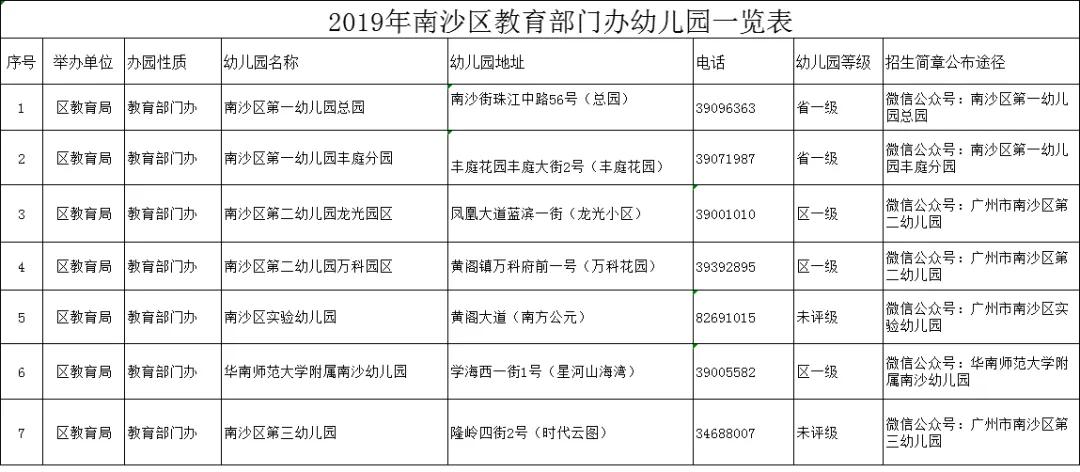 2020年入园须知:南沙区幼儿园招生政策以及招生计划