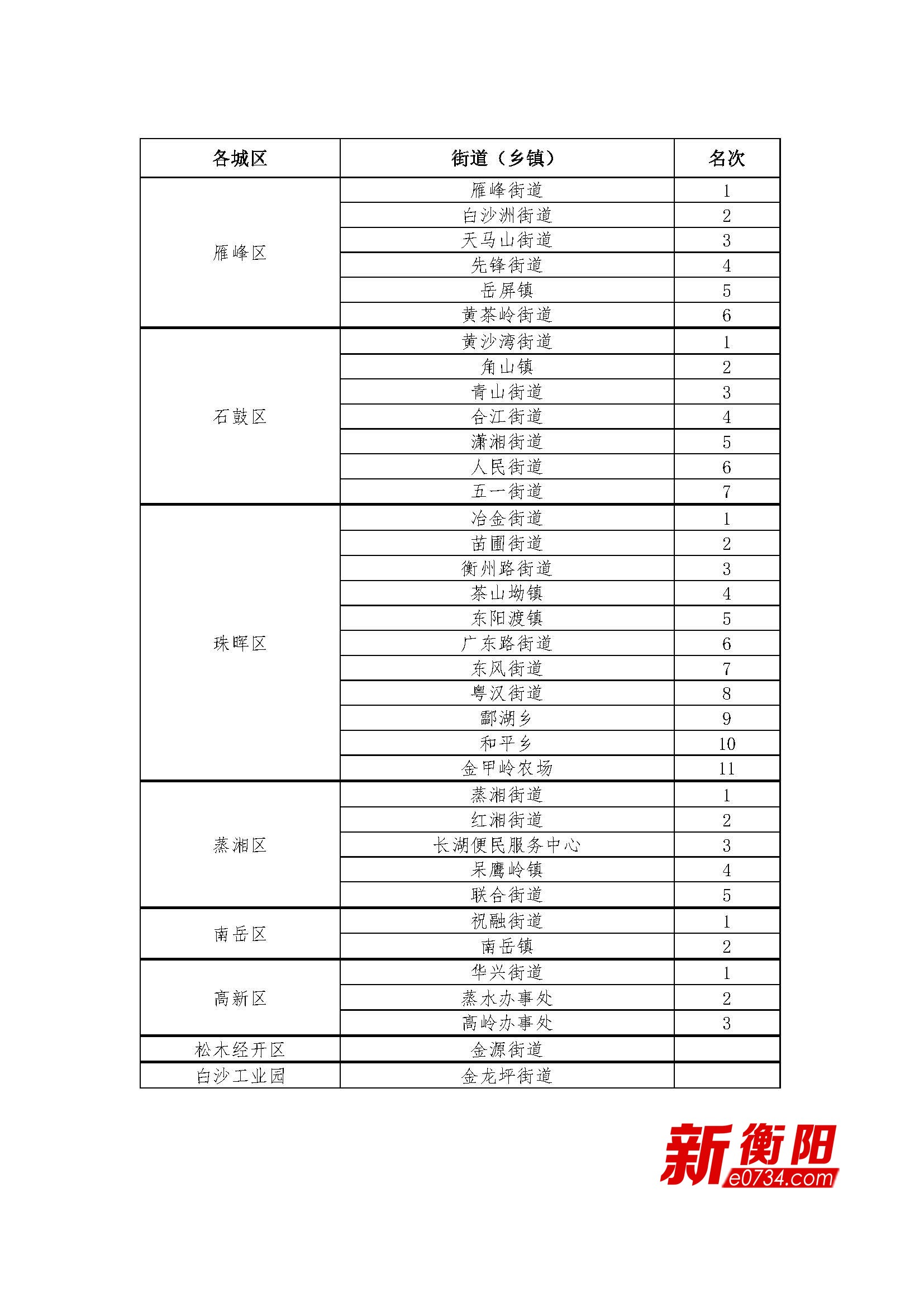 衡阳县各个镇gdp排名_衡阳GDP全国排名第76 城镇居民人均可支配收入3万元(2)